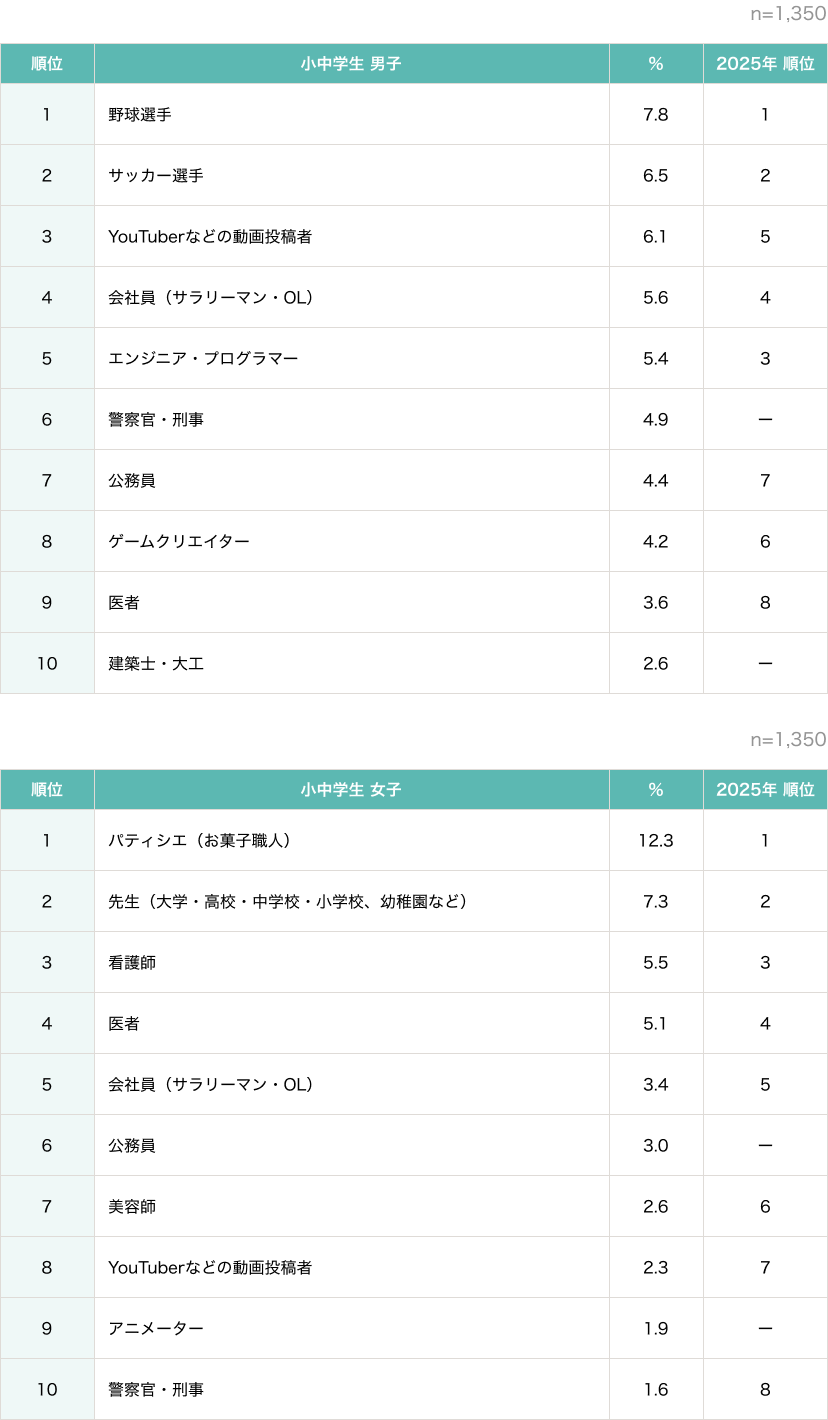 小中学生が選ぶ将来就きたい仕事ランキング（男女別）